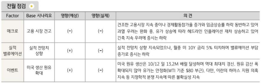 글로벌운용본부의 10월 미국주식시장 점검. 전체적으로 부정적이었던 10월 흐름.